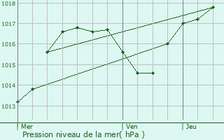 Graphe de la pression atmosphrique prvue pour Croettwiller