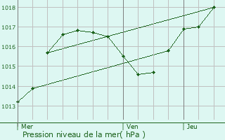 Graphe de la pression atmosphrique prvue pour Schirrhein
