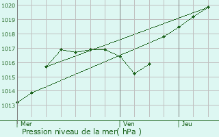 Graphe de la pression atmosphrique prvue pour Nuisement-sur-Coole