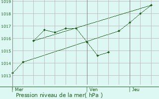 Graphe de la pression atmosphrique prvue pour Affracourt