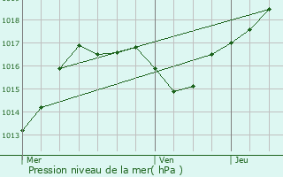 Graphe de la pression atmosphrique prvue pour Parux