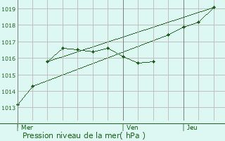 Graphe de la pression atmosphrique prvue pour Angevillers