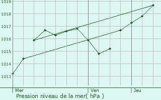 Graphe de la pression atmosphrique prvue pour Ferrires