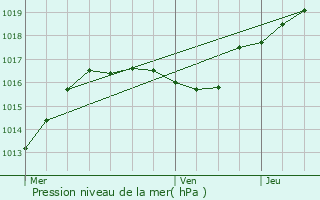 Graphe de la pression atmosphrique prvue pour Syren