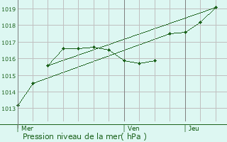 Graphe de la pression atmosphrique prvue pour Boursdorf