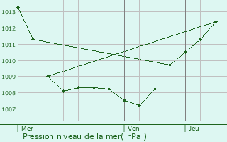 Graphe de la pression atmosphrique prvue pour Buxires-sous-les-Ctes