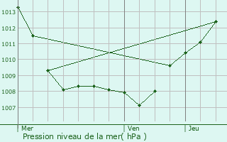 Graphe de la pression atmosphrique prvue pour Lagney