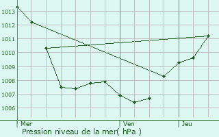 Graphe de la pression atmosphrique prvue pour Haegen