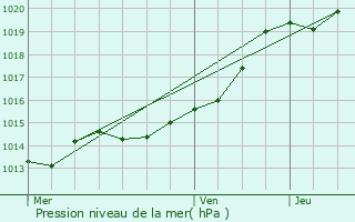 Graphe de la pression atmosphrique prvue pour Hennebont