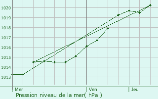 Graphe de la pression atmosphrique prvue pour Gourin