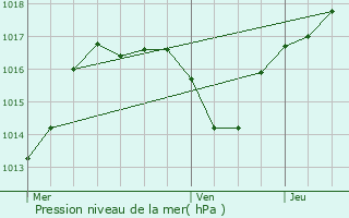 Graphe de la pression atmosphrique prvue pour Angirey