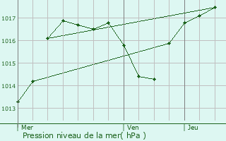 Graphe de la pression atmosphrique prvue pour Thinans