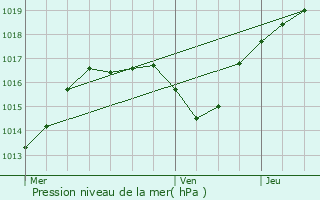 Graphe de la pression atmosphrique prvue pour Barisey-au-Plain