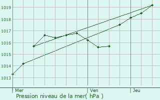 Graphe de la pression atmosphrique prvue pour Afflville