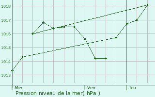 Graphe de la pression atmosphrique prvue pour Germigney