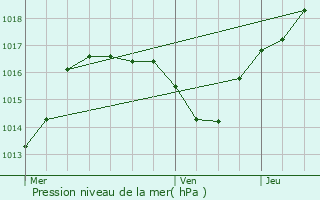 Graphe de la pression atmosphrique prvue pour Tanay