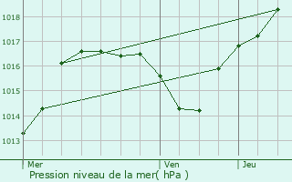 Graphe de la pression atmosphrique prvue pour Beaumont-sur-Vingeanne