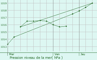 Graphe de la pression atmosphrique prvue pour Fentange