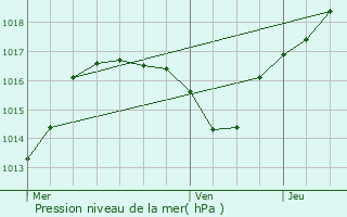 Graphe de la pression atmosphrique prvue pour Percey-le-Grand