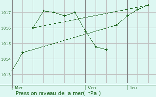Graphe de la pression atmosphrique prvue pour Phaffans