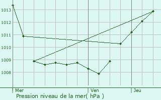 Graphe de la pression atmosphrique prvue pour Fains-Vel