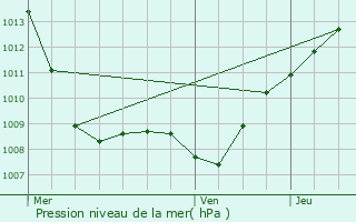 Graphe de la pression atmosphrique prvue pour Rupt-devant-Saint-Mihiel