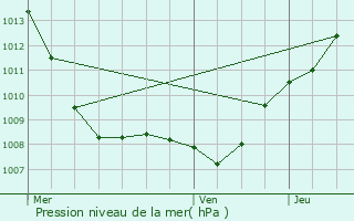 Graphe de la pression atmosphrique prvue pour crouves