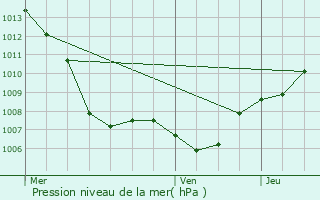 Graphe de la pression atmosphrique prvue pour Reichstett