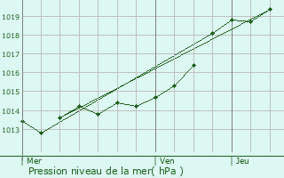 Graphe de la pression atmosphrique prvue pour Muzillac