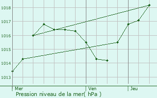 Graphe de la pression atmosphrique prvue pour Chambeire