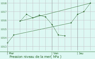 Graphe de la pression atmosphrique prvue pour Auxonne