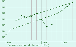 Graphe de la pression atmosphrique prvue pour Favires