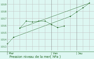 Graphe de la pression atmosphrique prvue pour Leudelange