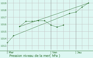 Graphe de la pression atmosphrique prvue pour Maulin Diederich