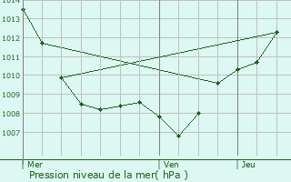 Graphe de la pression atmosphrique prvue pour Vomcourt-sur-Madon