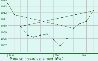 Graphe de la pression atmosphrique prvue pour Xaronval