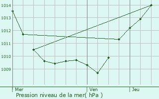 Graphe de la pression atmosphrique prvue pour Buncey