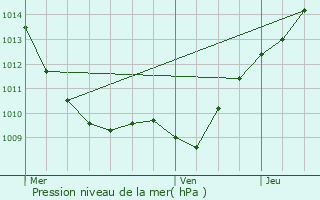 Graphe de la pression atmosphrique prvue pour Griselles