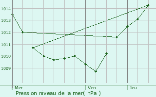 Graphe de la pression atmosphrique prvue pour Savoisy