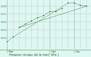 Graphe de la pression atmosphrique prvue pour Perros-Guirec