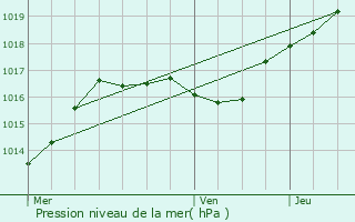 Graphe de la pression atmosphrique prvue pour Ehlange