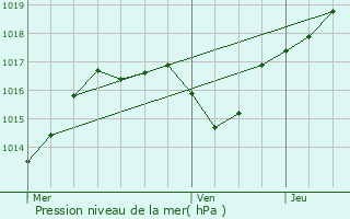 Graphe de la pression atmosphrique prvue pour Tramont-Saint-Andr