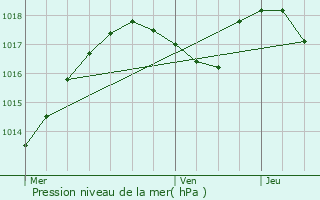 Graphe de la pression atmosphrique prvue pour Meylan