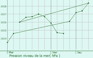 Graphe de la pression atmosphrique prvue pour Bousseraucourt