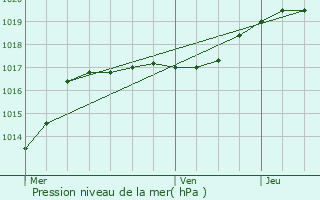 Graphe de la pression atmosphrique prvue pour Avesnes-ls-Aubert