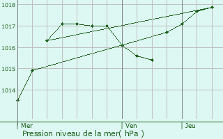 Graphe de la pression atmosphrique prvue pour Plaine