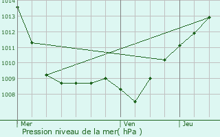Graphe de la pression atmosphrique prvue pour Fouchres-aux-Bois