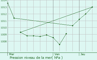 Graphe de la pression atmosphrique prvue pour Montiers-sur-Saulx