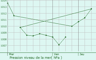 Graphe de la pression atmosphrique prvue pour Soulosse-sous-Saint-lophe