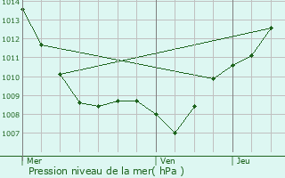 Graphe de la pression atmosphrique prvue pour Rainville